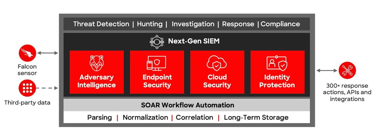 Figure 1. Built on the Falcon platform, Falcon Next-Gen SIEM harnesses unmatched speed, intelligence and automation to stop breaches faster than ever. 