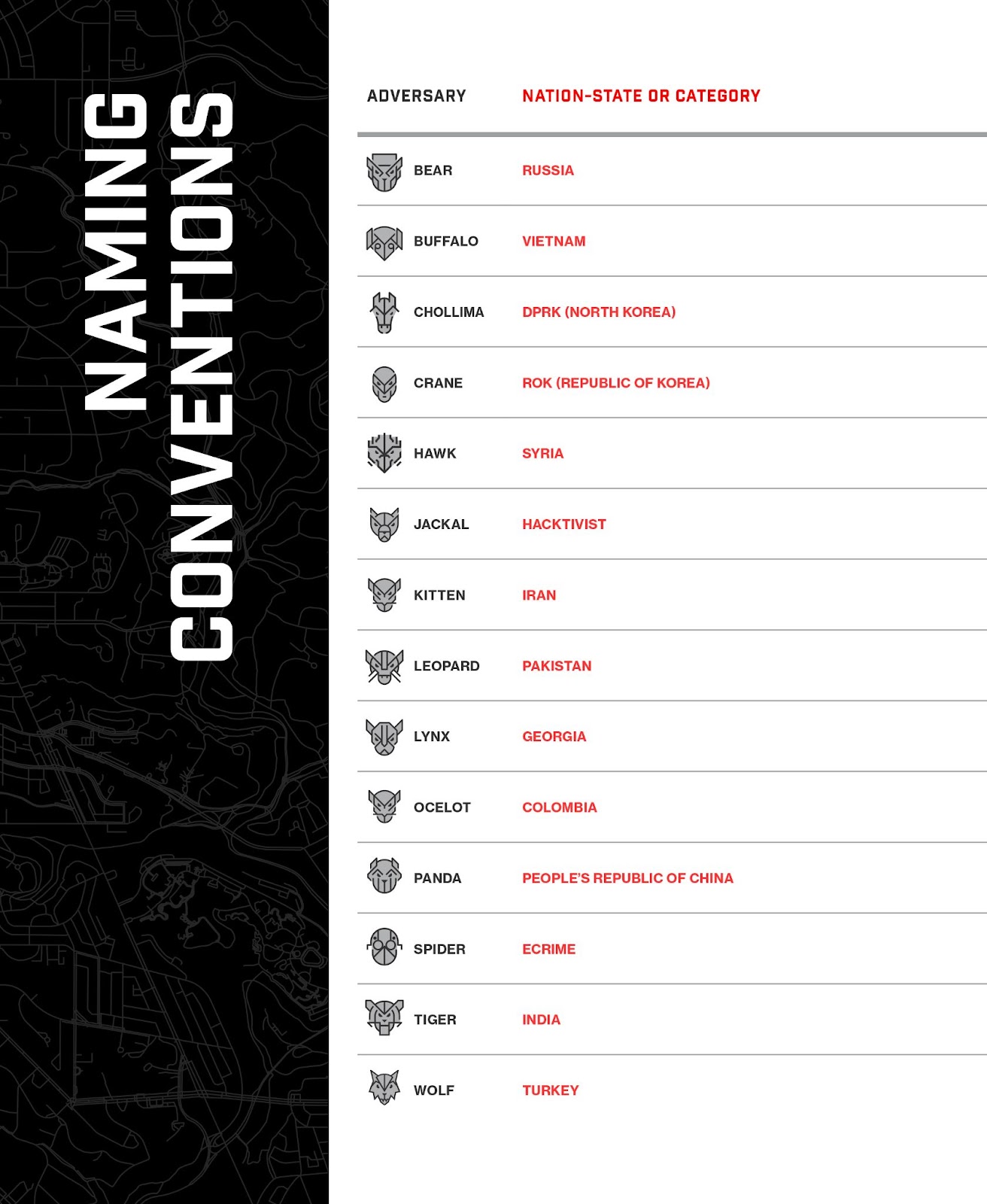 CrowdStrike Intelligence added 33 newly tracked adversaries bringing the total number of known adversaries tracked to more than 200. More than 20 of the new additions were SPIDERS, the CrowdStrike naming convention for eCrime adversaries. Among the newly tracked BEARs (Russia-nexus adversaries),