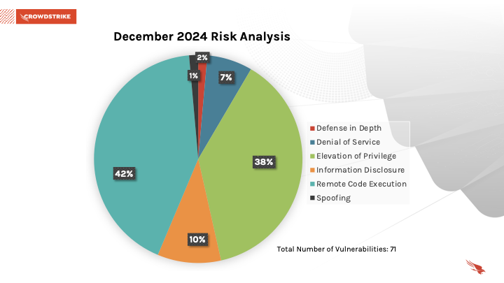 Figure 1. Breakdown of December 2024 Patch Tuesday exploitation techniques