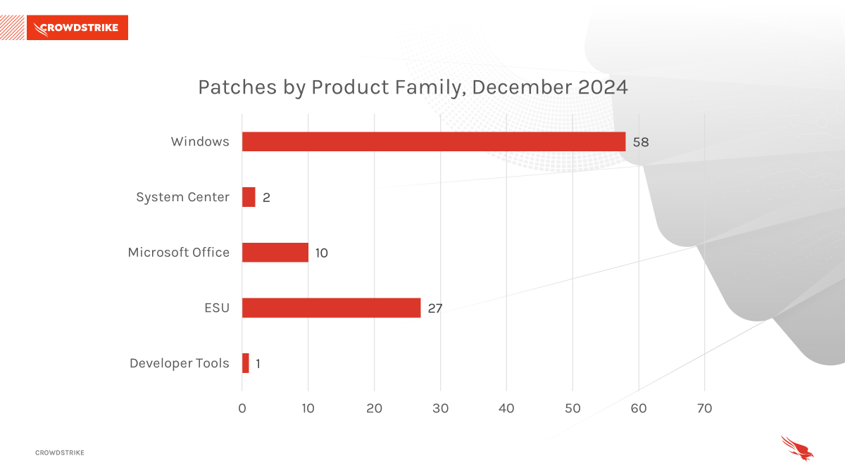 Figure 2. Breakdown of product families affected by December 2024 Patch Tuesday