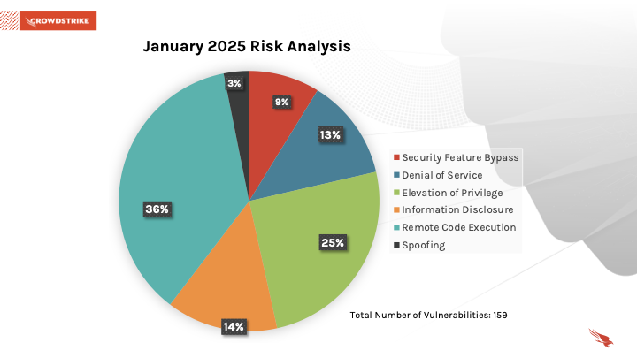 Figure 1. Breakdown of January 2025 Patch Tuesday exploitation techniques