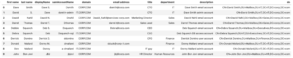 Table 1. Example list of enterprise accounts 