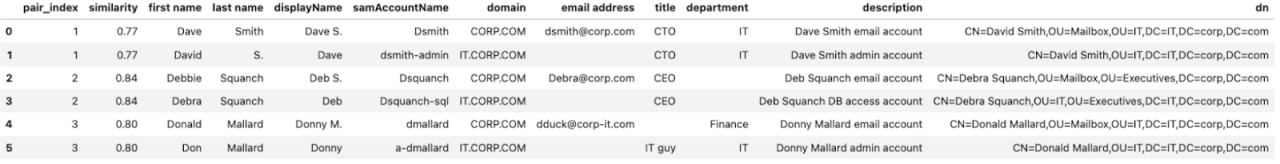 Table 2. Example mapping of enterprise accounts based on similar fields