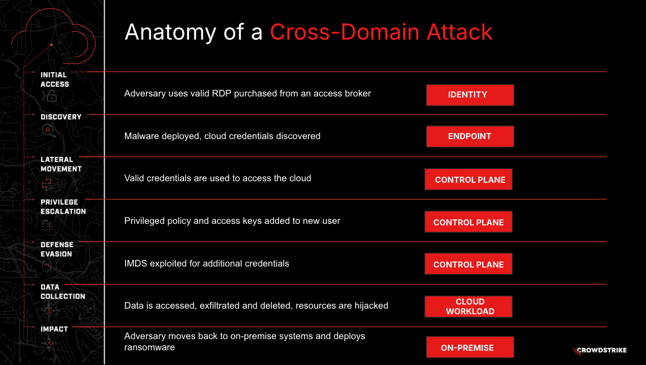 Figure 1. Step-by-step breakdown of a cross-domain attack, from initial access via RDP to cloud control plane compromise and final data exfiltration