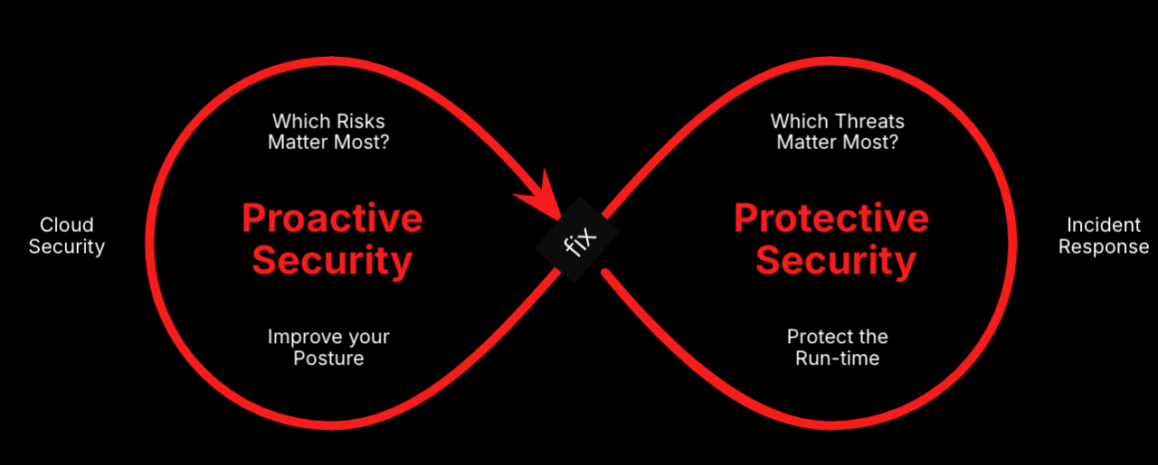 Figure 2. An infinite feedback loop: How CNAPP and CDR collaborate to continuously enhance cloud security by improving posture and providing real-time, actionable insights