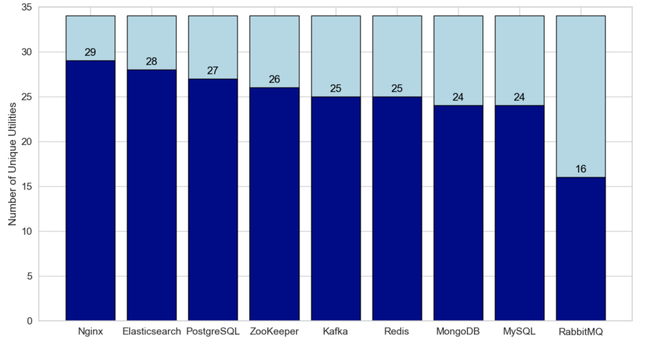 Figure 1. Number of different Linux utilities identified running within containers of popular applications