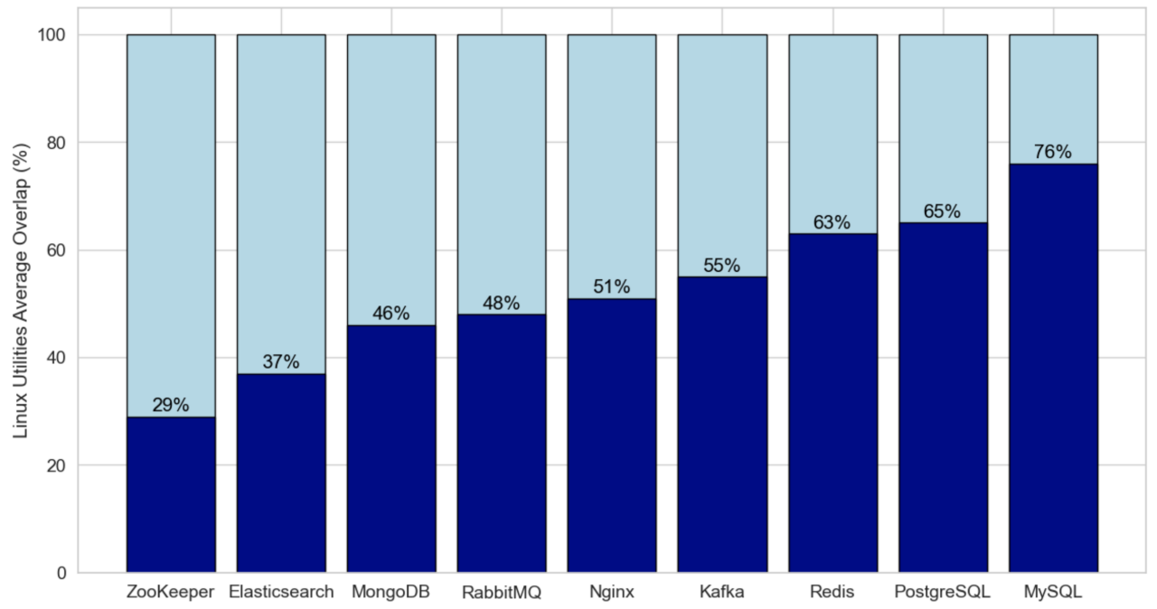 Figure 2. Calculated average percentage overlap metric for each application