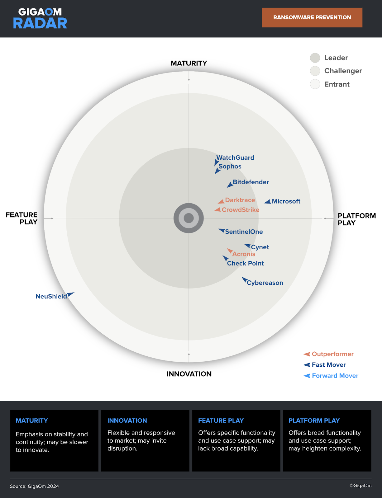 Figure 1. 2024 GigaOm Radar for Ransomware Prevention