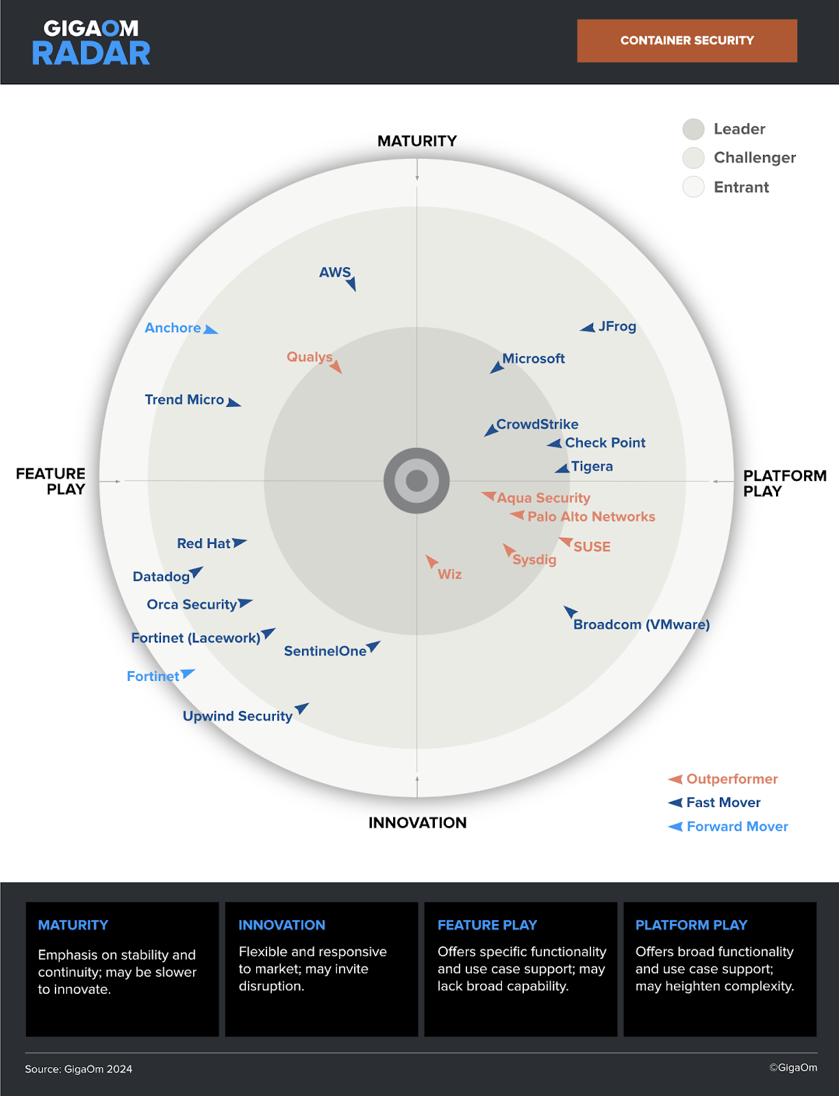 Figure 1. 2024 GigaOm Radar for Container Security