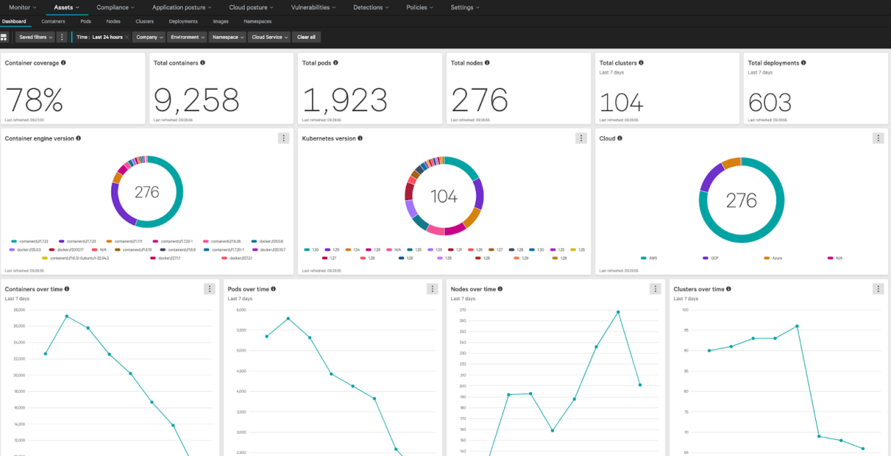 Figure 2. The cloud inventory dashboard in Falcon Cloud Security includes containers, Kubernetes, pods and cloud asset overview.