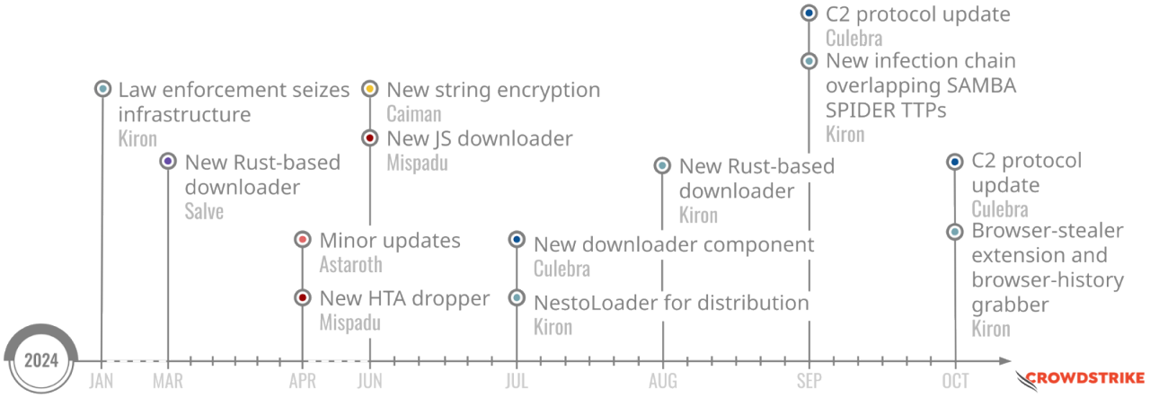 Figure 1. Updates Timeline