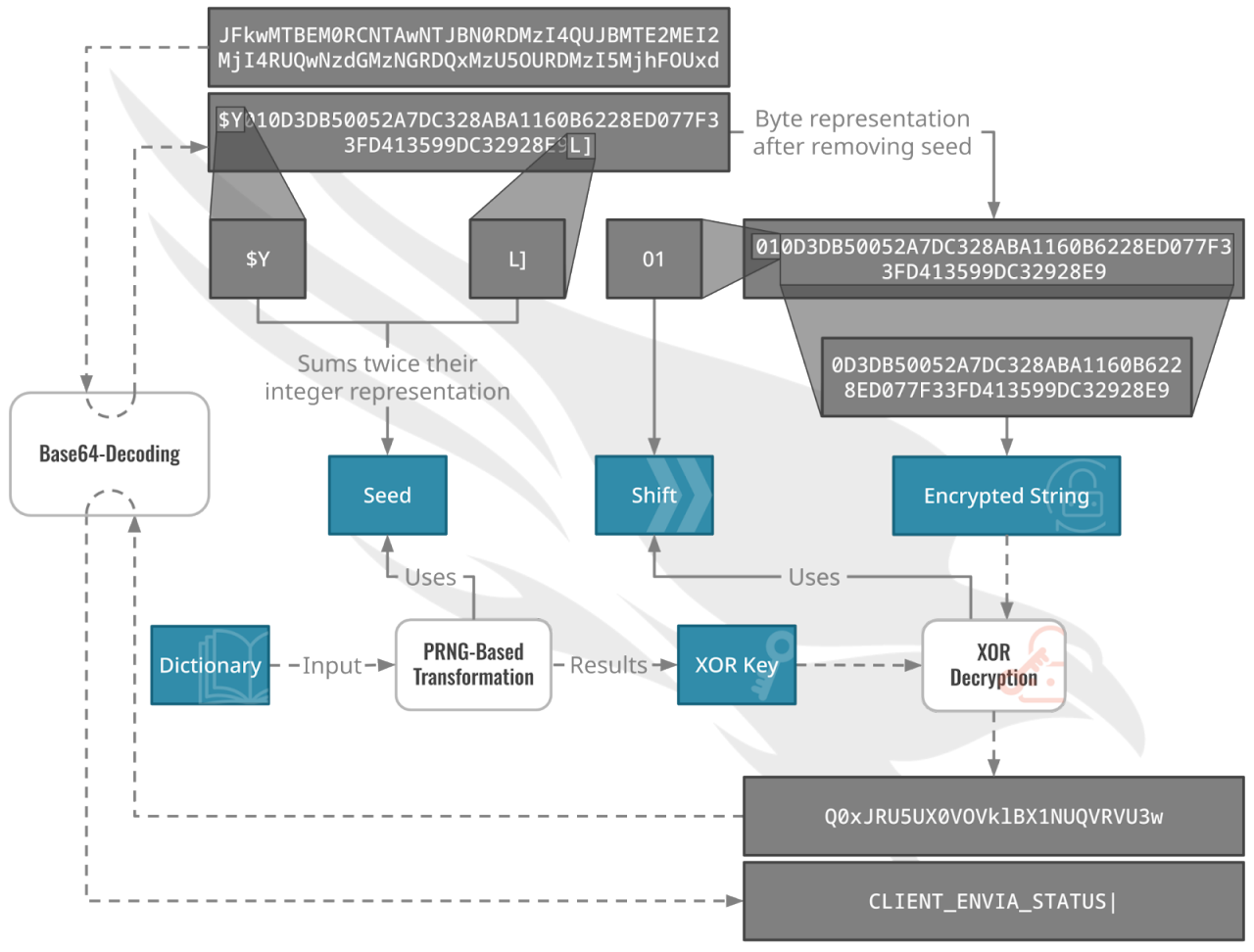 Figure 3. String Decryption Process