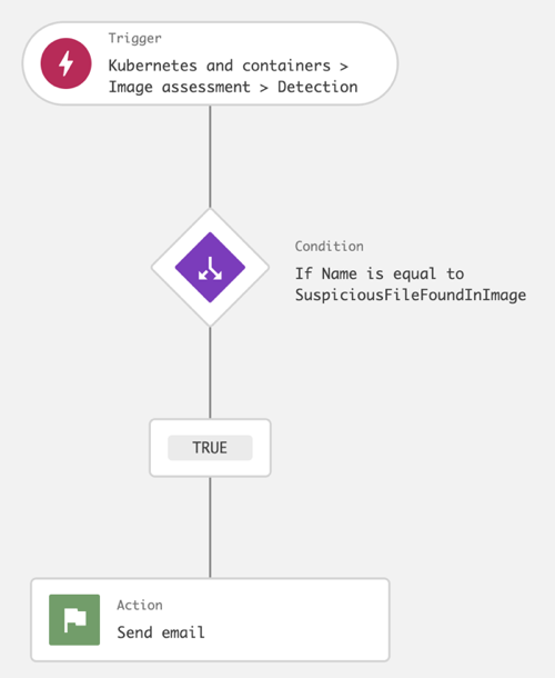 Figure 3. Falcon Fusion SOAR workflow that sends an email when a suspicious file is found in an image