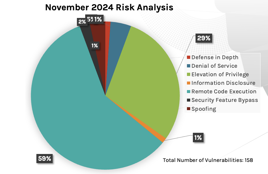 Figure 1. Breakdown of November 2024 Patch Tuesday attack types