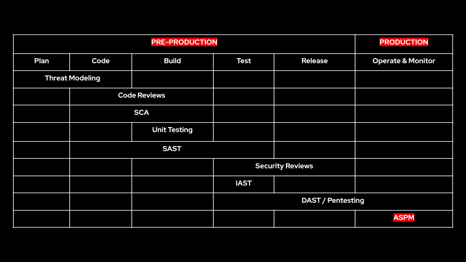 Figure 2. Application security across CI/CD