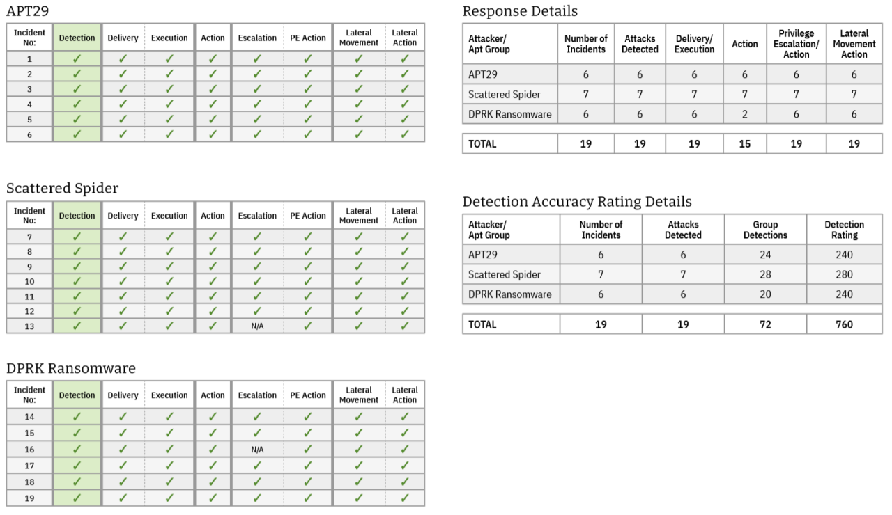 Figure 1. Detailed CrowdStrike Falcon response results from SE Labs EAS test (copyright: SE Labs)