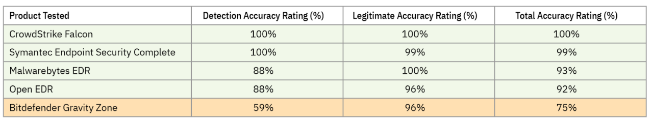 Figure 2. Summary of SE Labs EAS test results (copyright: SE Labs) 