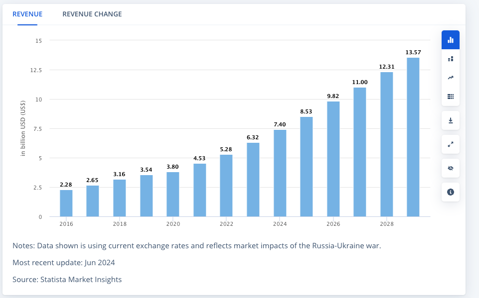 Figure 1. Investments in application security predicted to climb to $13.57 billion USD by 2029 (Source: Statista Market Insights) 