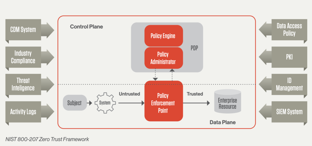 the nist zero trust framework